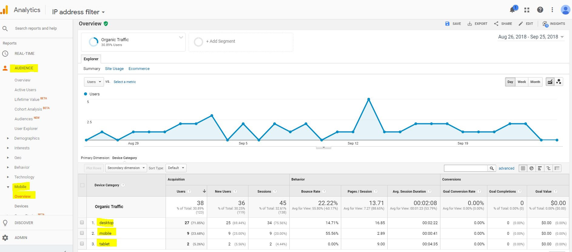 organischer Traffic Google Analytics